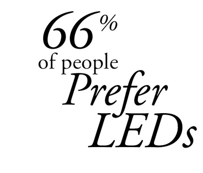 57% of Consumers Prefer LED Christmas Lights